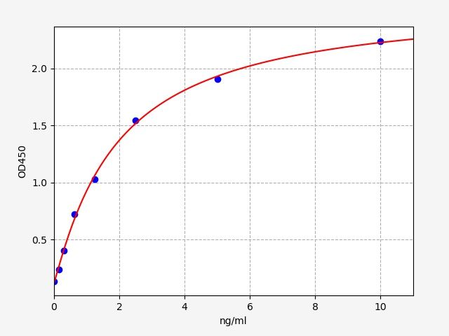 EH2241 Standard Curve Image