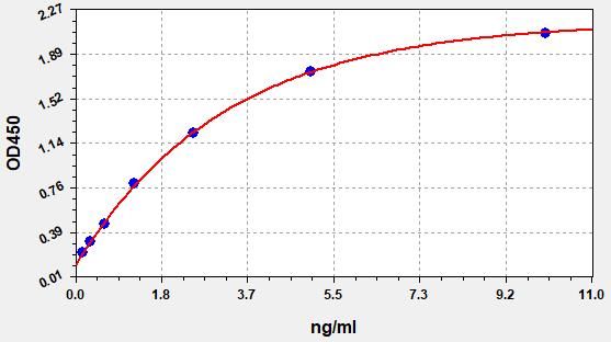 EH2243 Standard Curve Image