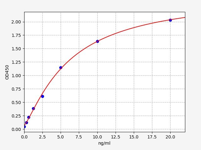 EH2248 Standard Curve Image