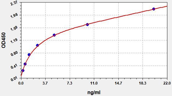 EH2249 Standard Curve Image