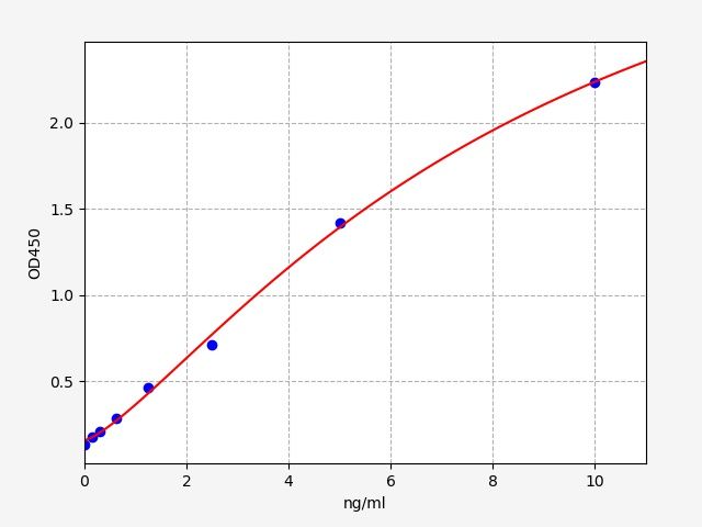 EH2251 Standard Curve Image