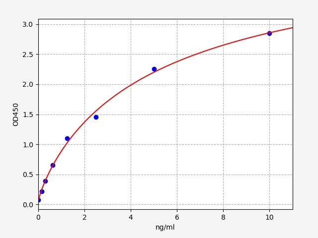 EH2277 Standard Curve Image