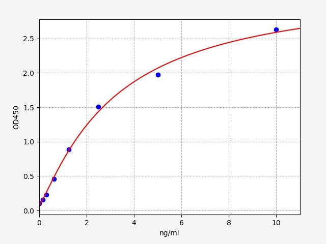 EH2288 Standard Curve Image