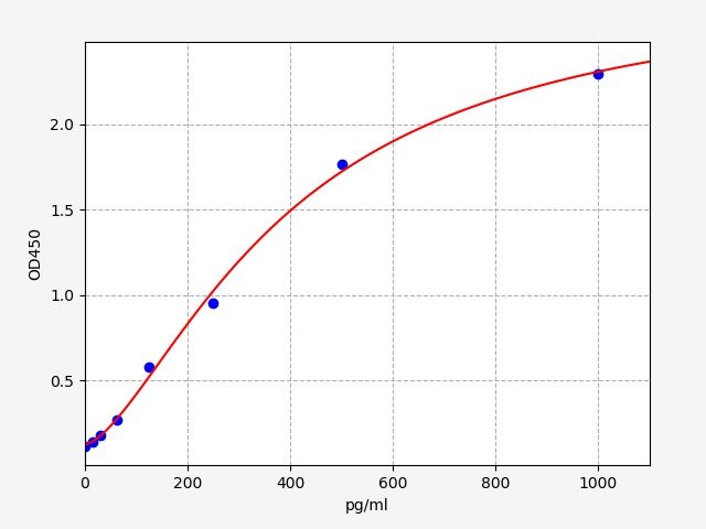 EH2290 Standard Curve Image