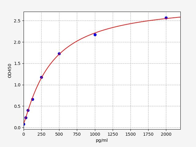 EH2296 Standard Curve Image