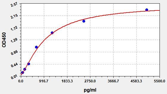 EH2301 Standard Curve Image