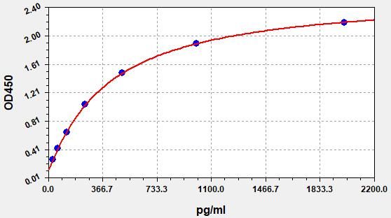 EH2312 Standard Curve Image