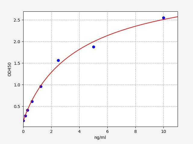 EH2321 Standard Curve Image