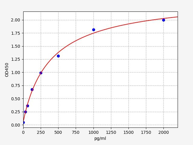 EH2329 Standard Curve Image