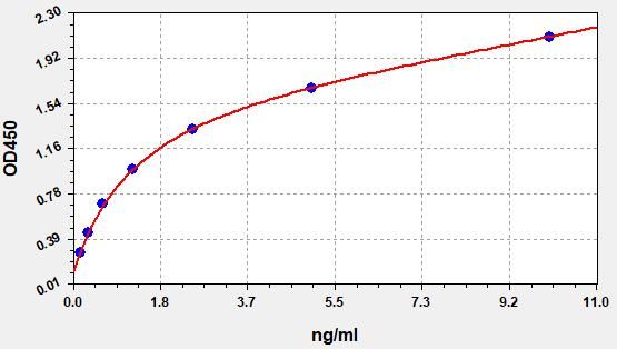 EH2331 Standard Curve Image