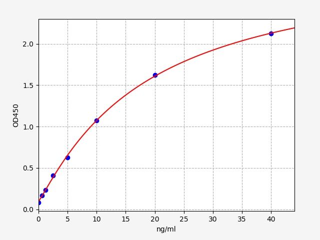 EH2332 Standard Curve Image