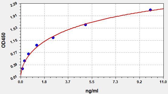 EH2334 Standard Curve Image