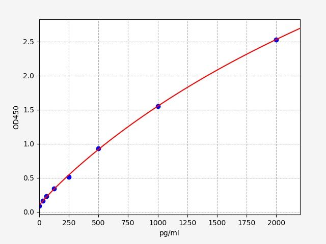 EH2340 Standard Curve Image