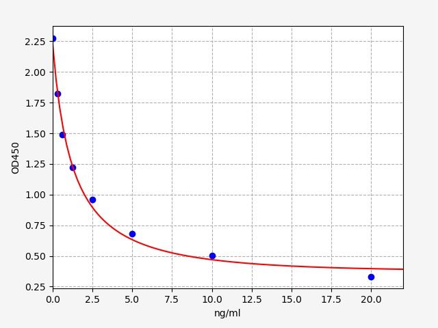 EH2347 Standard Curve Image