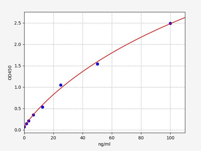 EH2381 Standard Curve Image