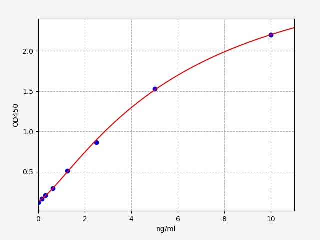 EH2382 Standard Curve Image