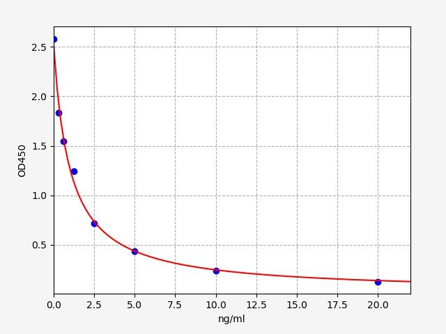 EH2388 Standard Curve Image