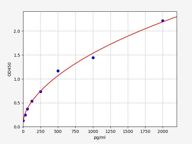 EH2399 Standard Curve Image