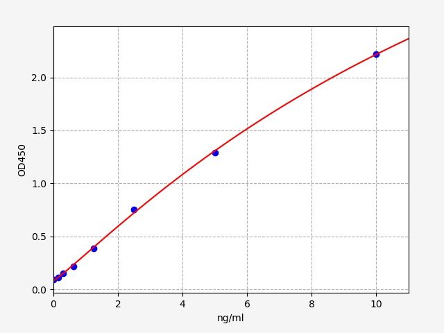 EH2427 Standard Curve Image