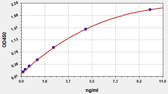 EH2434 Standard Curve Image