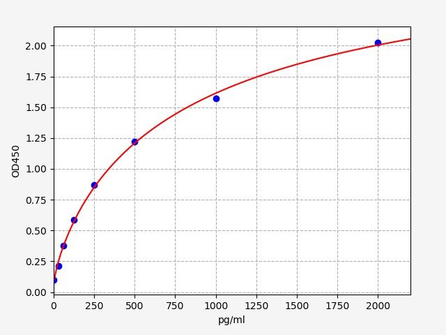 EH2439 Standard Curve Image