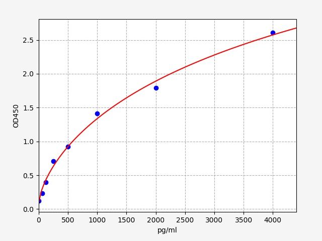 EH2441 Standard Curve Image