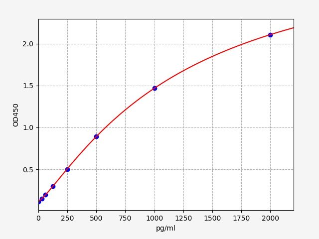 EH2450 Standard Curve Image