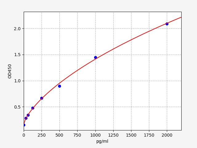 EH2453 Standard Curve Image