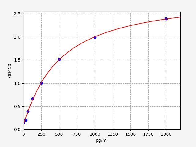 EH2454 Standard Curve Image