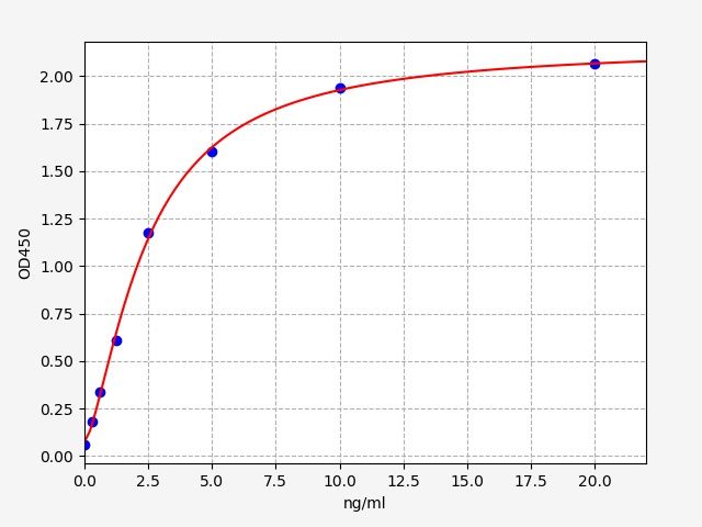 EH2458 Standard Curve Image
