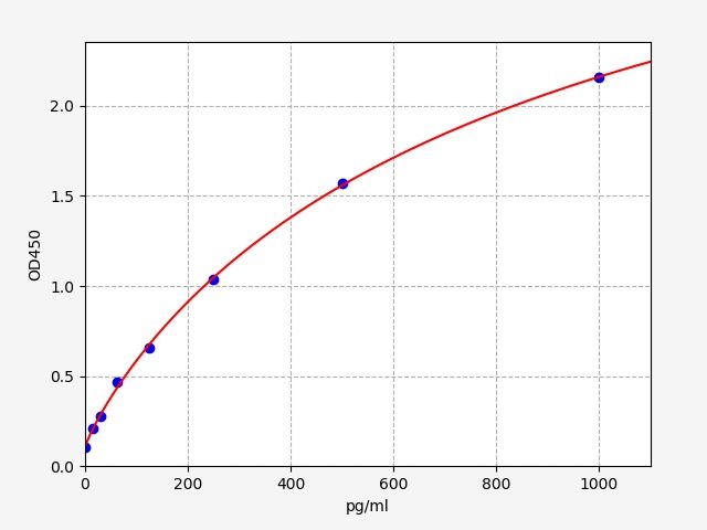 EH2467-HS Standard Curve Image