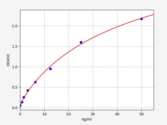 EH2471 Standard Curve Image