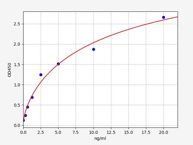 EH2473 Standard Curve Image