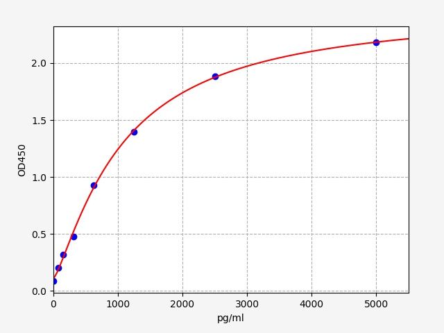 EH2480 Standard Curve Image