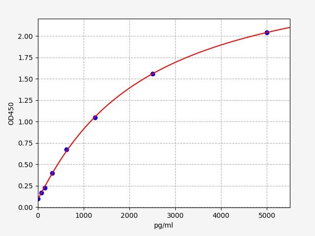 EH2485 Standard Curve Image