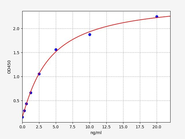 EH2487 Standard Curve Image