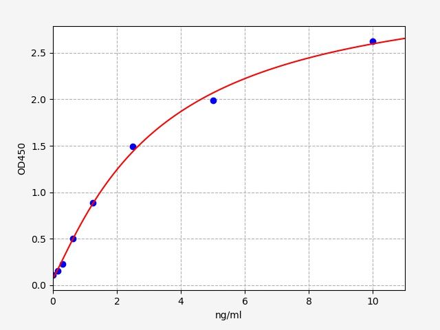 EH2495 Standard Curve Image