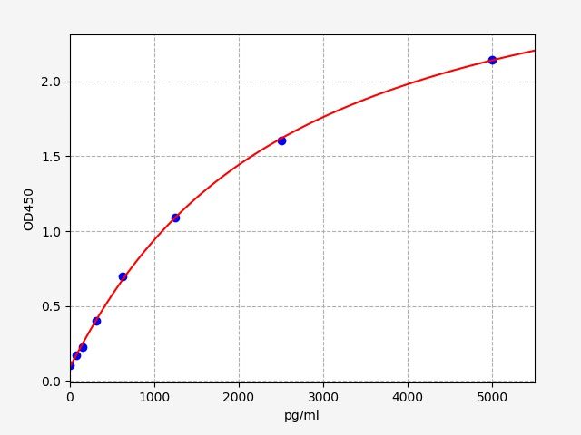 EH2500 Standard Curve Image