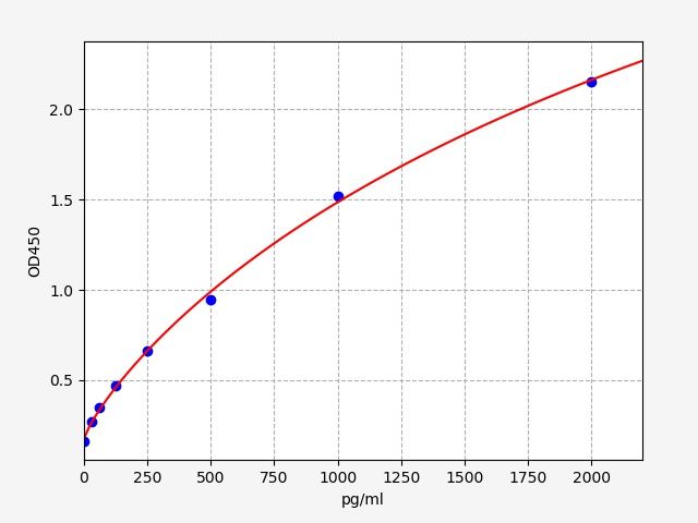 EH2520 Standard Curve Image