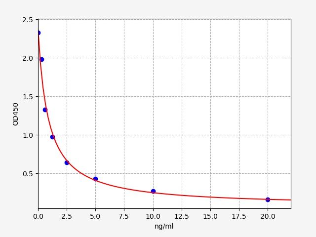 EH2526 Standard Curve Image