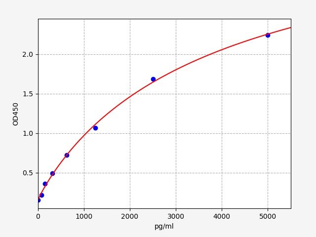 EH2528 Standard Curve Image