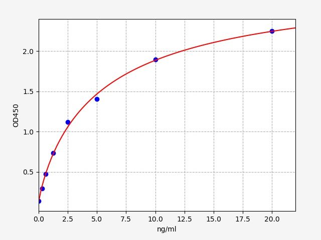 EH2530 Standard Curve Image