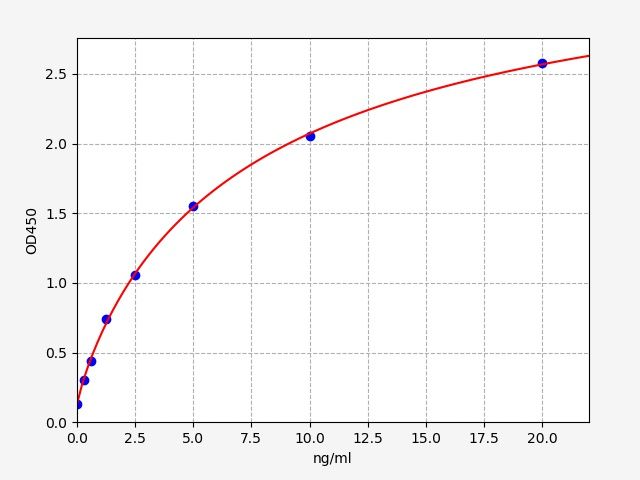 EH2550 Standard Curve Image