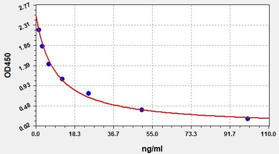 EH2552 Standard Curve Image