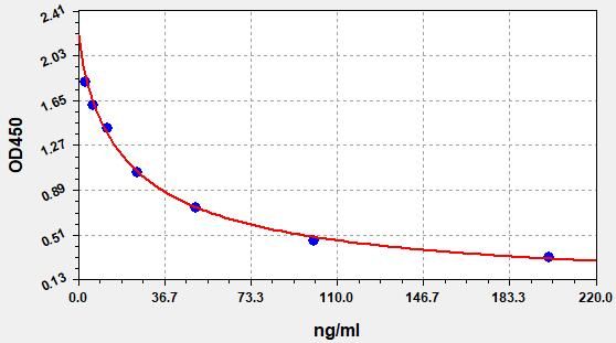 EH2564 Standard Curve Image