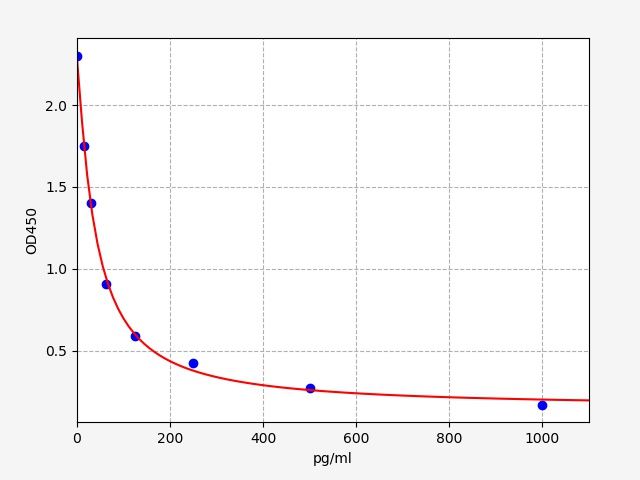 EH2583 Standard Curve Image