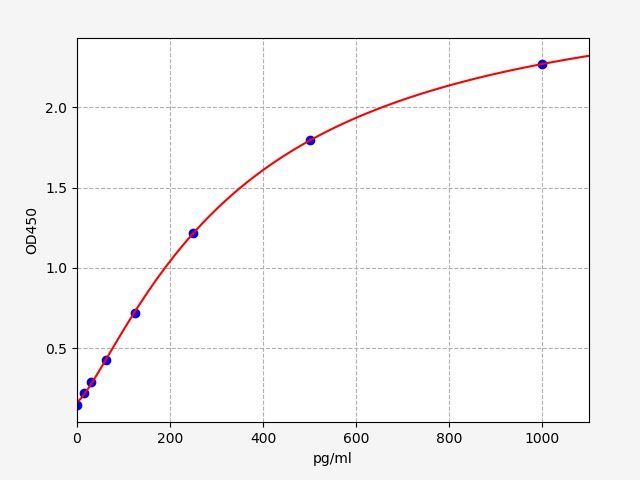 EH2585 Standard Curve Image