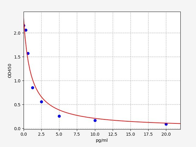 EH2590 Standard Curve Image