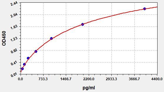 EH2615 Standard Curve Image