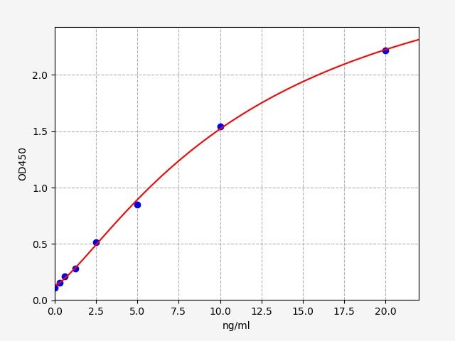 EH2622 Standard Curve Image